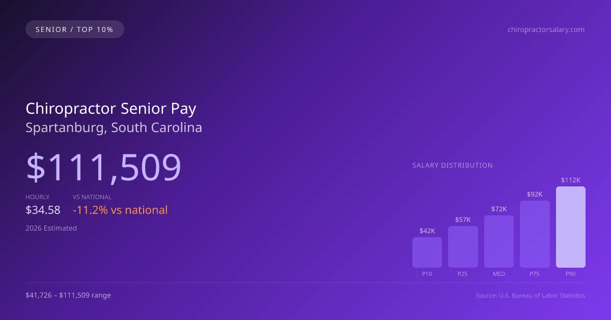 Chiropractor Senior Salary in Spartanburg, SC — 2026 est., based on 2025 BLS