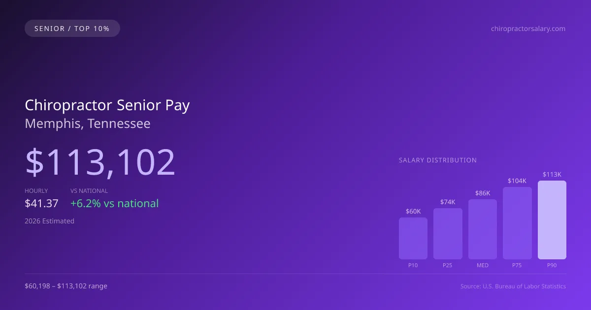 Chiropractor Senior Salary in Memphis, TN — 2026 est., based on 2025 BLS