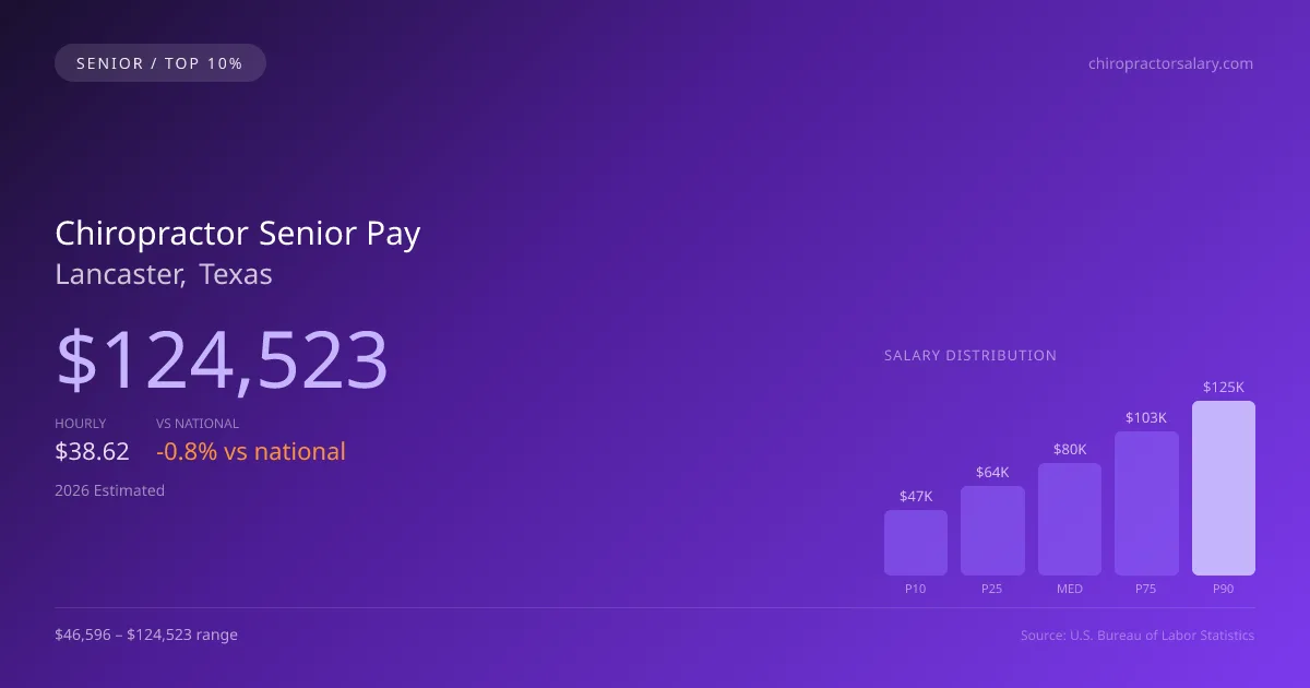 Chiropractor Senior Salary in Lancaster, TX — 2026 est., based on 2025 BLS