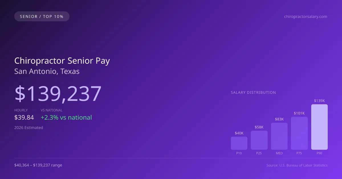 Chiropractor Senior Salary in San Antonio, TX — 2026 est., based on 2025 BLS