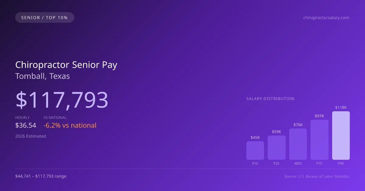 Chiropractor Senior Salary in Tomball, TX — 2026 est., based on 2025 BLS