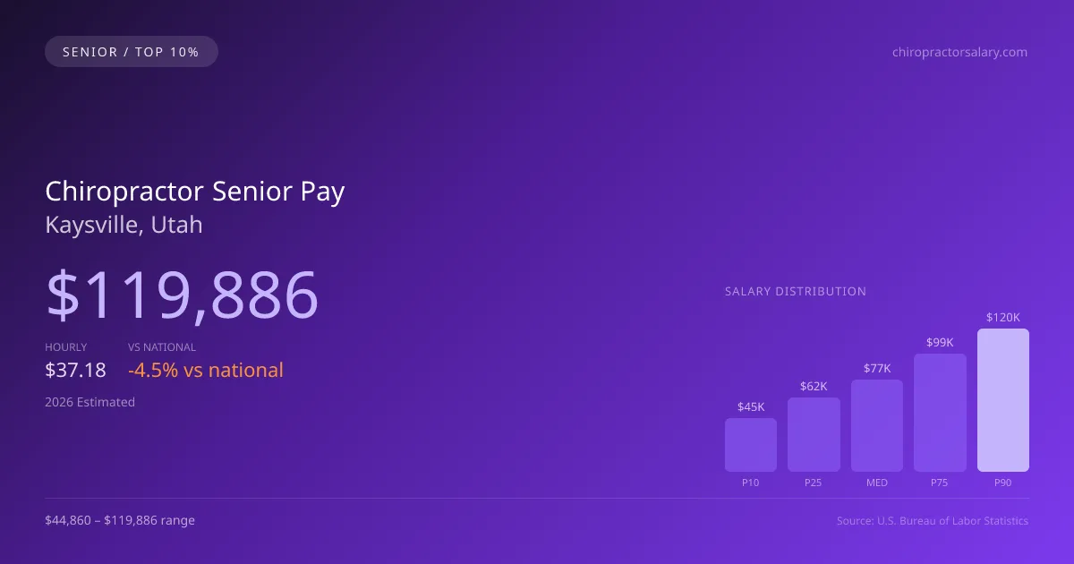 Chiropractor Senior Salary in Kaysville, UT — 2026 est., based on 2025 BLS