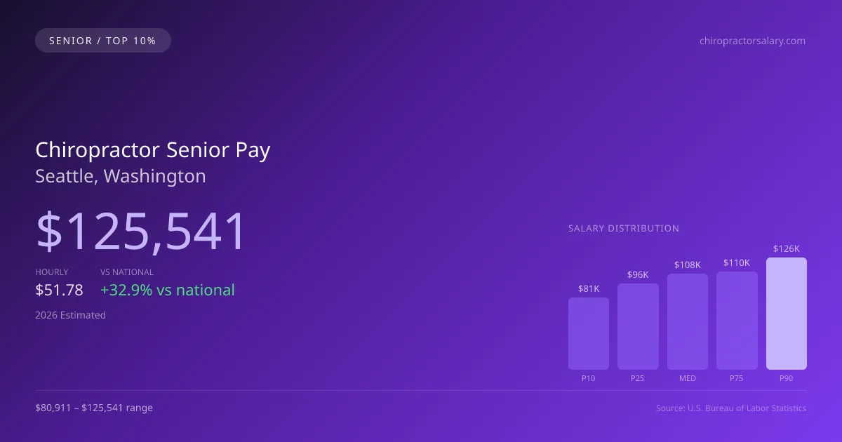 Chiropractor Senior Salary in Seattle, WA — 2026 est., based on 2025 BLS