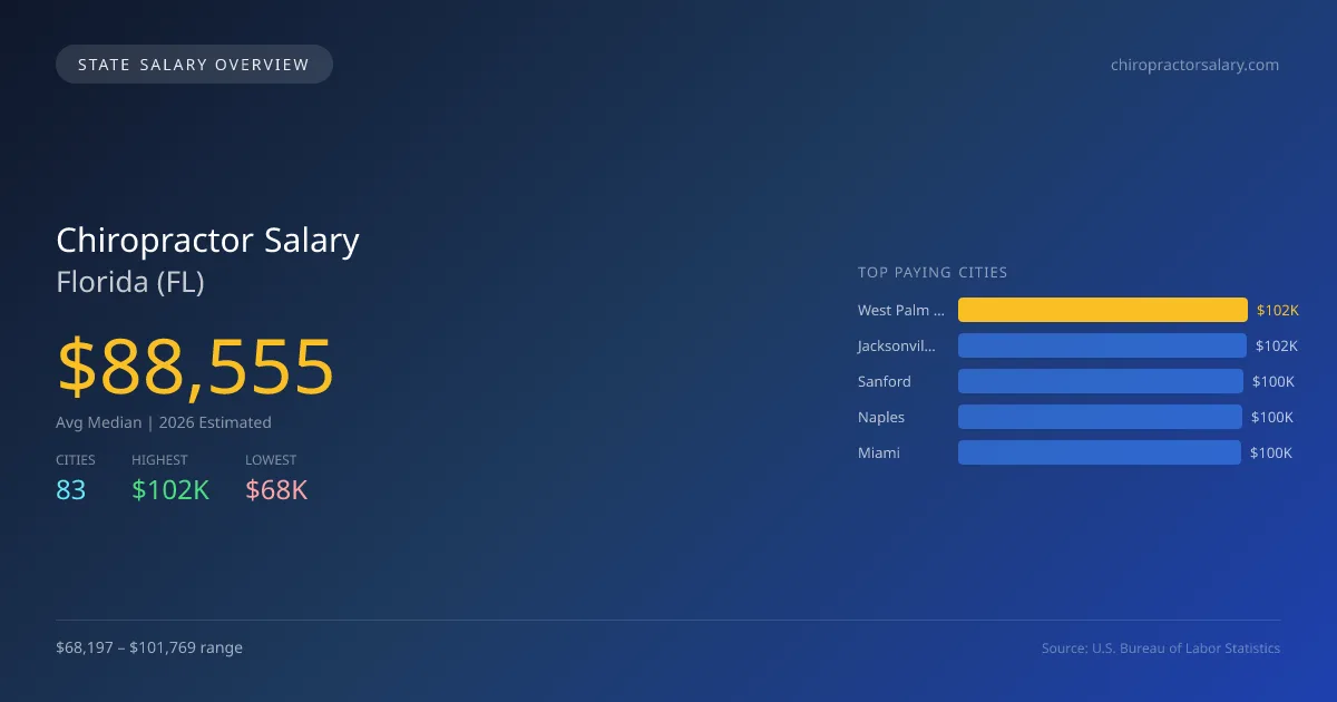 Chiropractor Salary in Florida - 2025 BLS Data Infographic