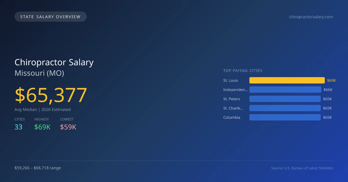 Chiropractor Salary in Missouri - 2025 BLS Data Infographic