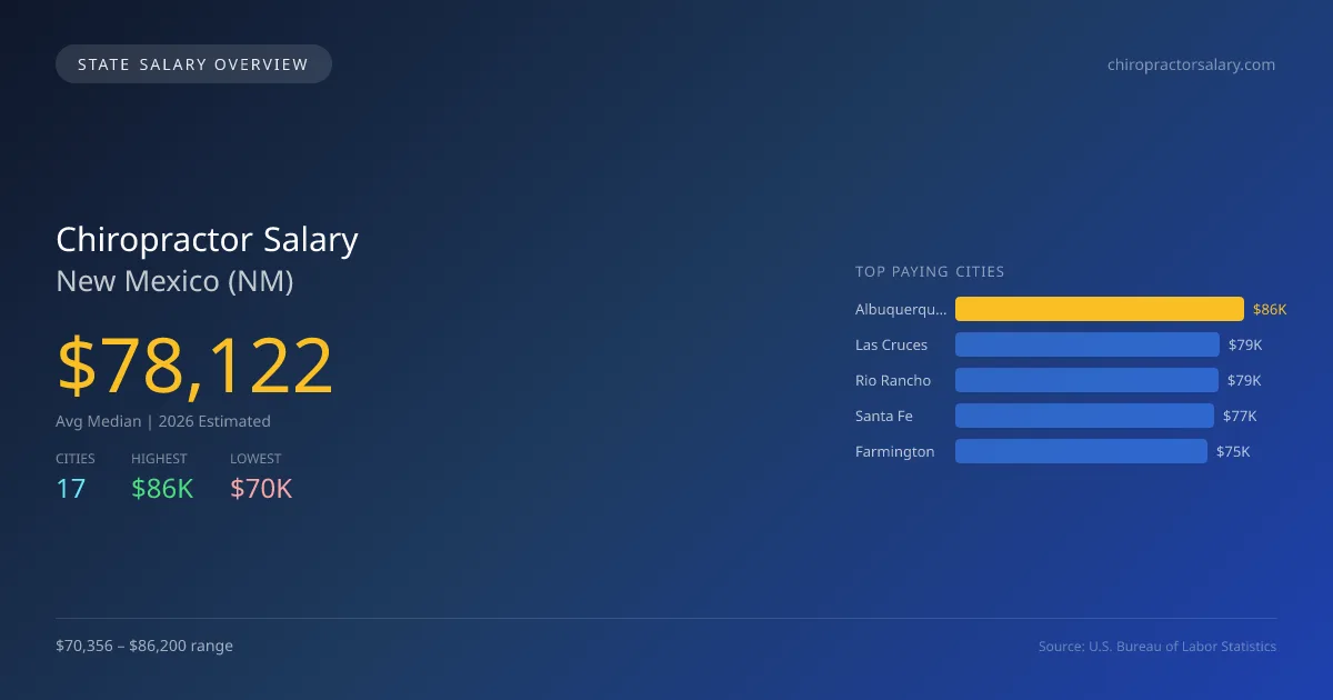 Chiropractor Salary in New Mexico - 2025 BLS Data Infographic