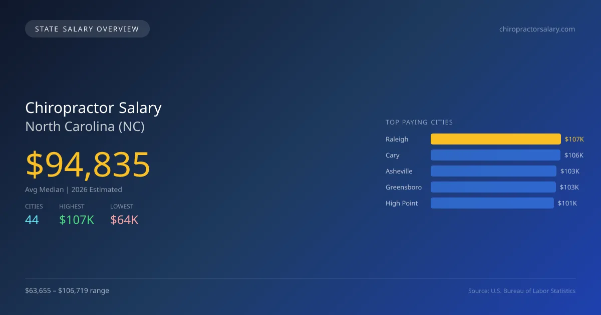 Chiropractor Salary in North Carolina - 2025 BLS Data Infographic